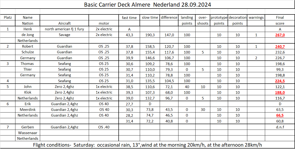 Almere BCD results 2024.png