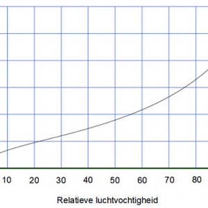 evenwichtsvochtgehalte