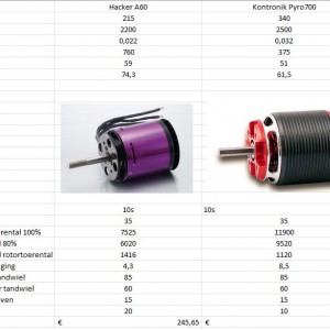 Vergelijking elektromotor