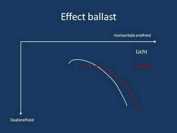 Ballast
