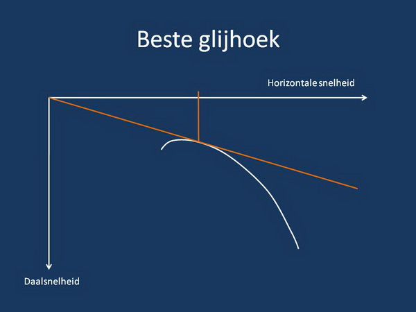 Beste glijhoek
