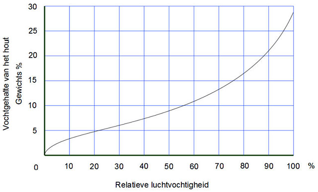 evenwichtsvochtgehalte