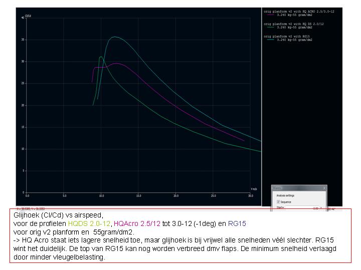 Glijhoek (Cl/Cd) vs airspeed, analyse in XFLR.
Voor de profielen HQDS 2.0-12, HQAcro 2.5/12 tot 3.0-12 (-1deg) en RG15. Vleugelbelasting 55gram/dm2.
-> HQ Acro staat iets lagere snelheid toe, maar glijhoek is bij vrijwel alle snelheden véél slechter. RG15 wint het duidelijk. De top van RG15 kan nog worden verbreed dmv flaps. De minimum snelheid verlaagd door minder vleugelbelasting.