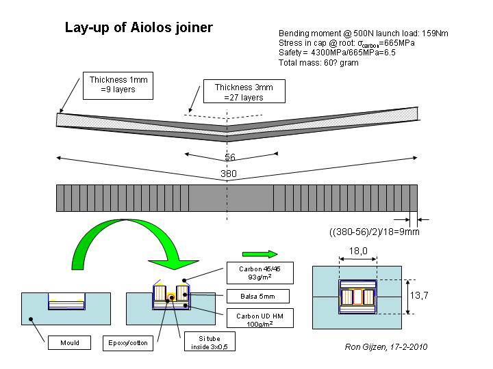 Lay up of joiner