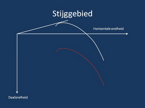 Stijgen