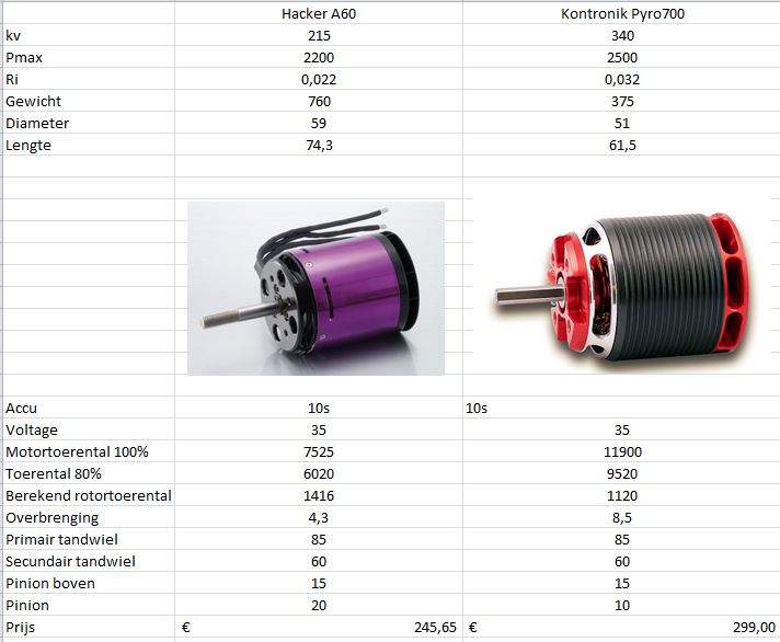 Vergelijking elektromotor